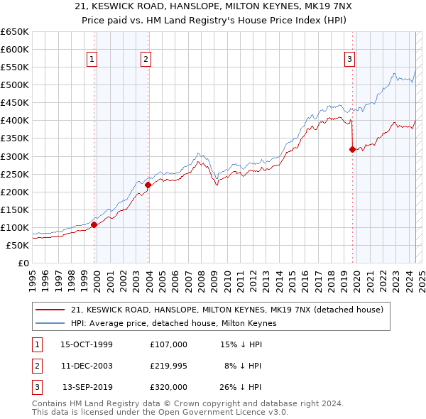 21, KESWICK ROAD, HANSLOPE, MILTON KEYNES, MK19 7NX: Price paid vs HM Land Registry's House Price Index