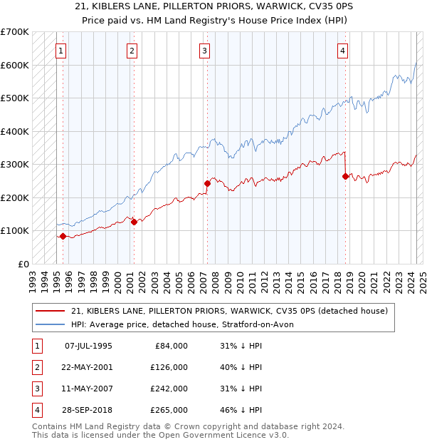 21, KIBLERS LANE, PILLERTON PRIORS, WARWICK, CV35 0PS: Price paid vs HM Land Registry's House Price Index