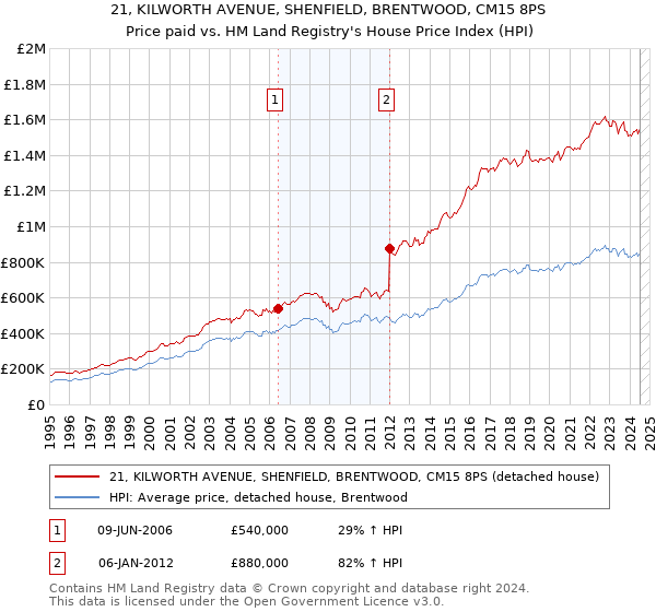 21, KILWORTH AVENUE, SHENFIELD, BRENTWOOD, CM15 8PS: Price paid vs HM Land Registry's House Price Index