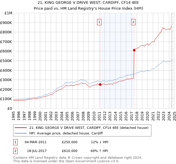 21, KING GEORGE V DRIVE WEST, CARDIFF, CF14 4EE: Price paid vs HM Land Registry's House Price Index