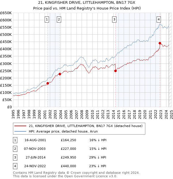 21, KINGFISHER DRIVE, LITTLEHAMPTON, BN17 7GX: Price paid vs HM Land Registry's House Price Index