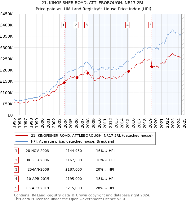 21, KINGFISHER ROAD, ATTLEBOROUGH, NR17 2RL: Price paid vs HM Land Registry's House Price Index