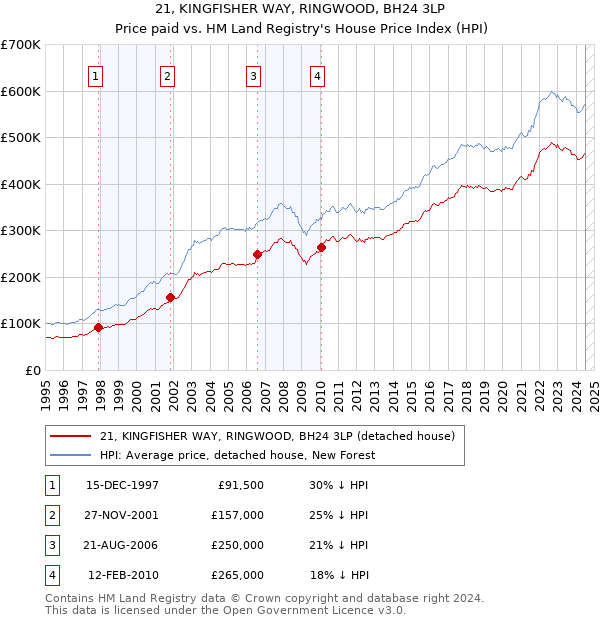 21, KINGFISHER WAY, RINGWOOD, BH24 3LP: Price paid vs HM Land Registry's House Price Index