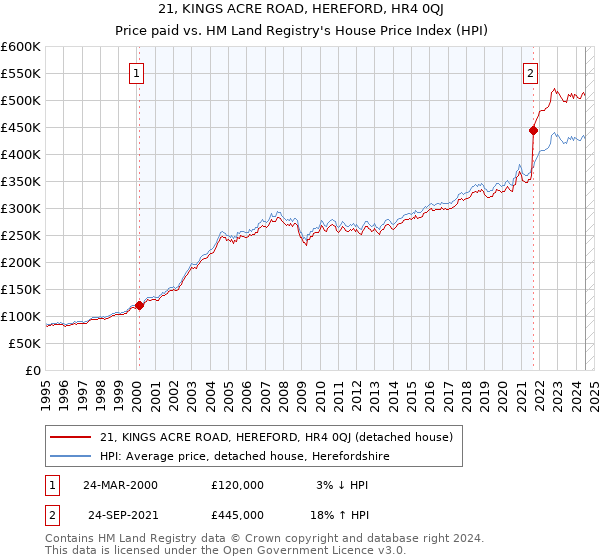 21, KINGS ACRE ROAD, HEREFORD, HR4 0QJ: Price paid vs HM Land Registry's House Price Index