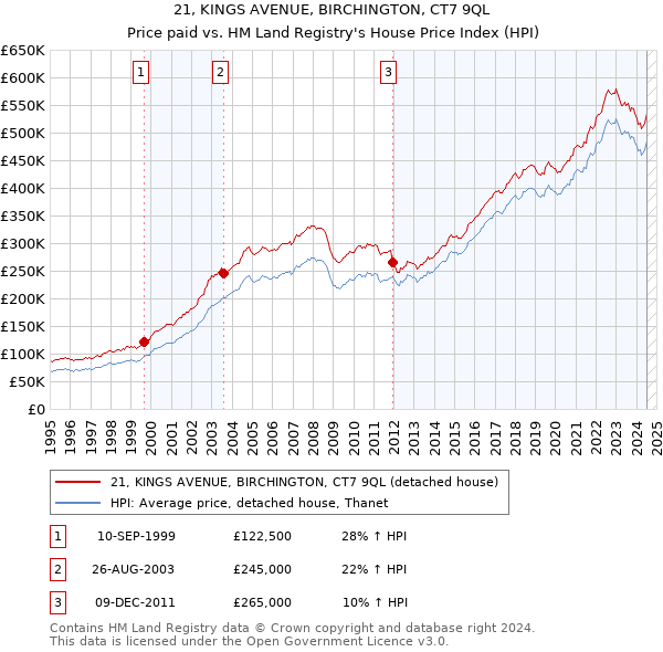 21, KINGS AVENUE, BIRCHINGTON, CT7 9QL: Price paid vs HM Land Registry's House Price Index