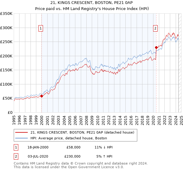 21, KINGS CRESCENT, BOSTON, PE21 0AP: Price paid vs HM Land Registry's House Price Index