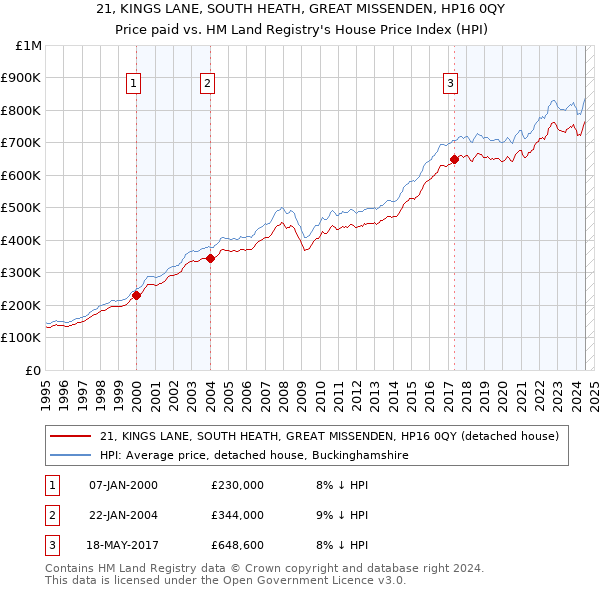 21, KINGS LANE, SOUTH HEATH, GREAT MISSENDEN, HP16 0QY: Price paid vs HM Land Registry's House Price Index