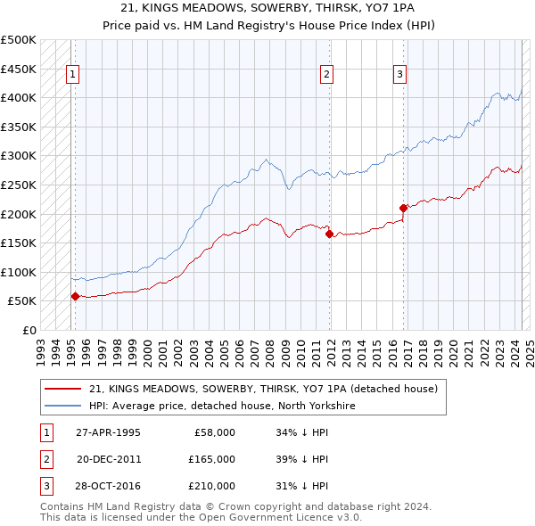 21, KINGS MEADOWS, SOWERBY, THIRSK, YO7 1PA: Price paid vs HM Land Registry's House Price Index