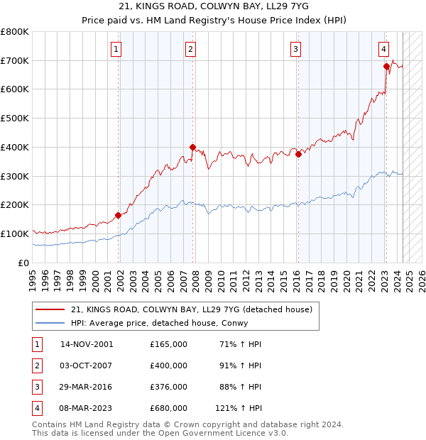 21, KINGS ROAD, COLWYN BAY, LL29 7YG: Price paid vs HM Land Registry's House Price Index