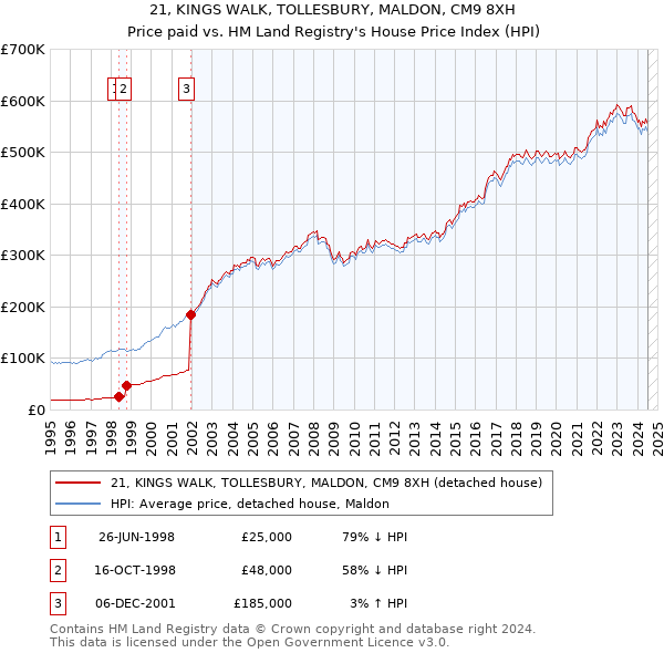 21, KINGS WALK, TOLLESBURY, MALDON, CM9 8XH: Price paid vs HM Land Registry's House Price Index