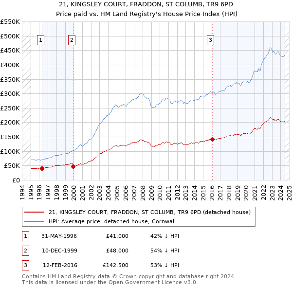 21, KINGSLEY COURT, FRADDON, ST COLUMB, TR9 6PD: Price paid vs HM Land Registry's House Price Index