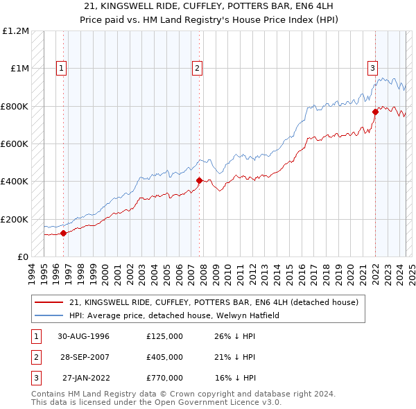 21, KINGSWELL RIDE, CUFFLEY, POTTERS BAR, EN6 4LH: Price paid vs HM Land Registry's House Price Index