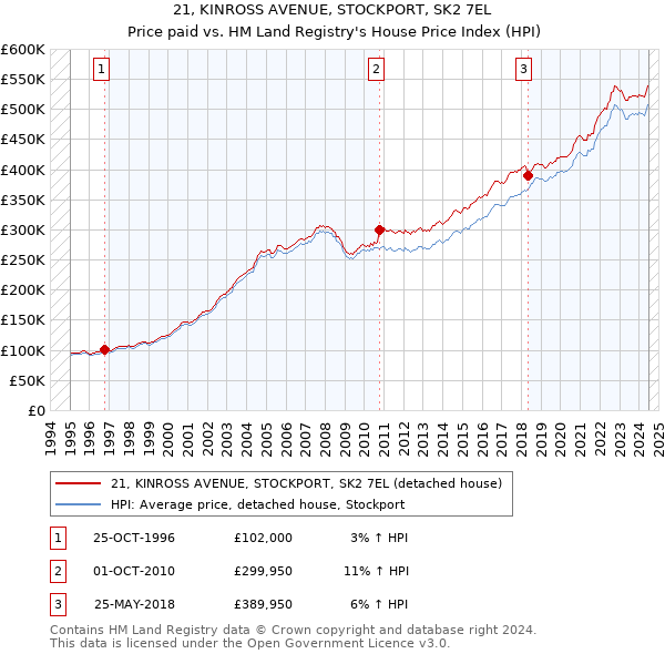 21, KINROSS AVENUE, STOCKPORT, SK2 7EL: Price paid vs HM Land Registry's House Price Index