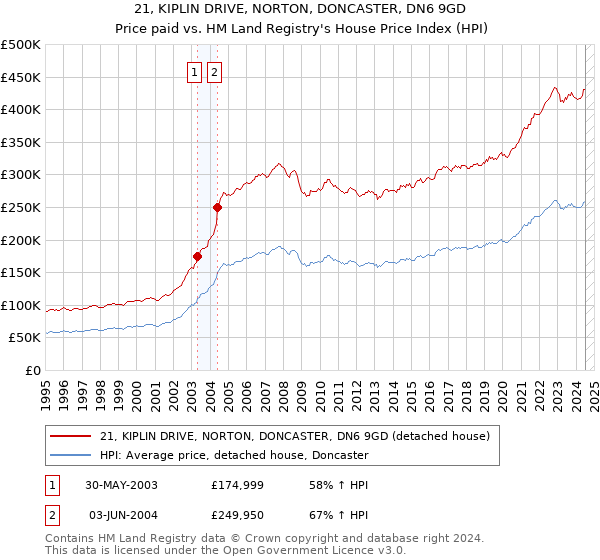 21, KIPLIN DRIVE, NORTON, DONCASTER, DN6 9GD: Price paid vs HM Land Registry's House Price Index