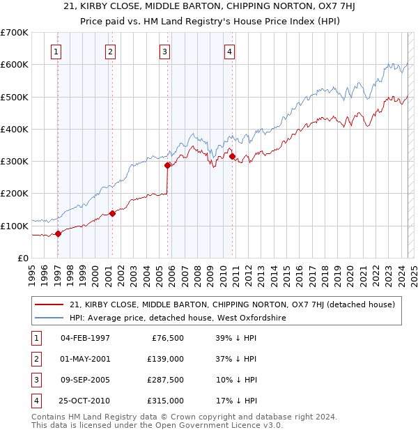 21, KIRBY CLOSE, MIDDLE BARTON, CHIPPING NORTON, OX7 7HJ: Price paid vs HM Land Registry's House Price Index