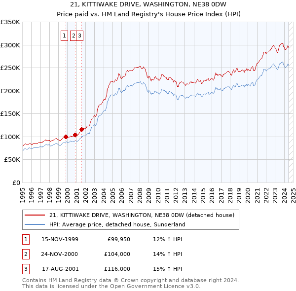 21, KITTIWAKE DRIVE, WASHINGTON, NE38 0DW: Price paid vs HM Land Registry's House Price Index