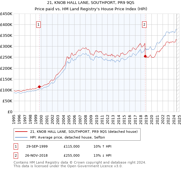 21, KNOB HALL LANE, SOUTHPORT, PR9 9QS: Price paid vs HM Land Registry's House Price Index