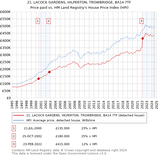 21, LACOCK GARDENS, HILPERTON, TROWBRIDGE, BA14 7TF: Price paid vs HM Land Registry's House Price Index