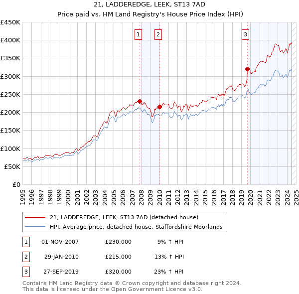 21, LADDEREDGE, LEEK, ST13 7AD: Price paid vs HM Land Registry's House Price Index