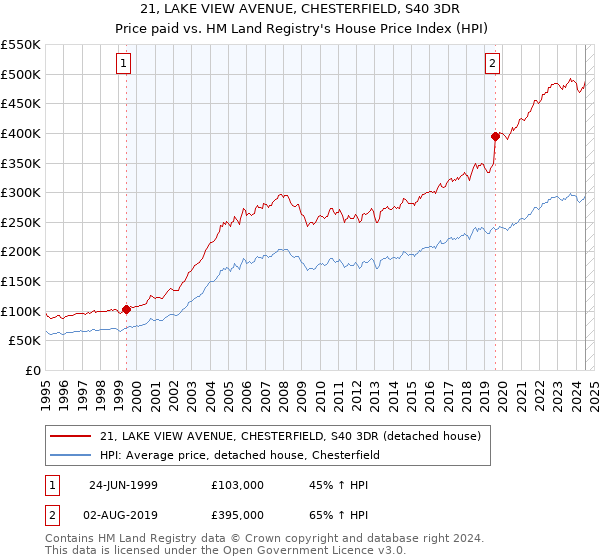 21, LAKE VIEW AVENUE, CHESTERFIELD, S40 3DR: Price paid vs HM Land Registry's House Price Index