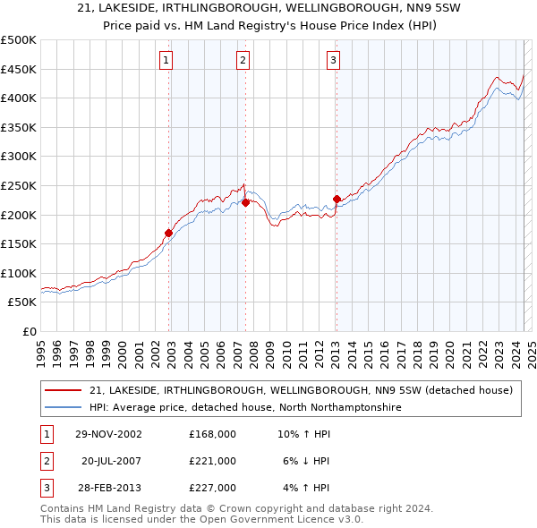 21, LAKESIDE, IRTHLINGBOROUGH, WELLINGBOROUGH, NN9 5SW: Price paid vs HM Land Registry's House Price Index