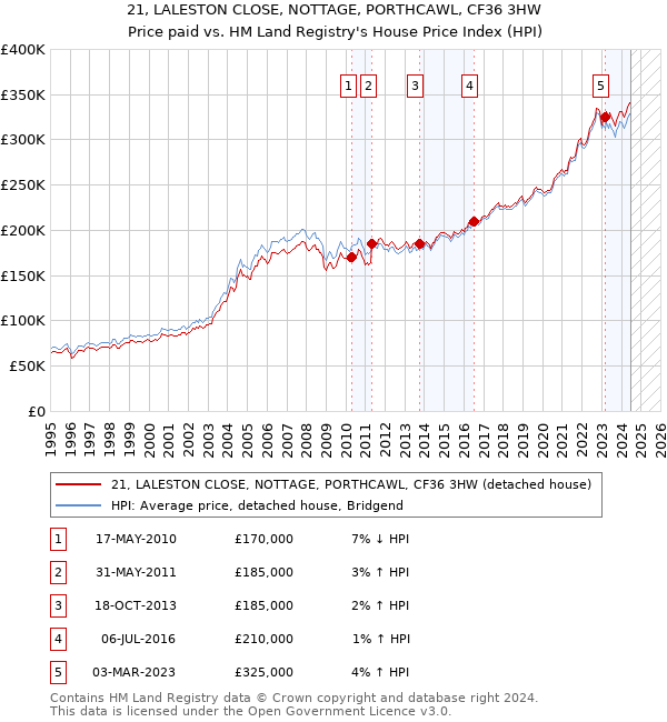 21, LALESTON CLOSE, NOTTAGE, PORTHCAWL, CF36 3HW: Price paid vs HM Land Registry's House Price Index