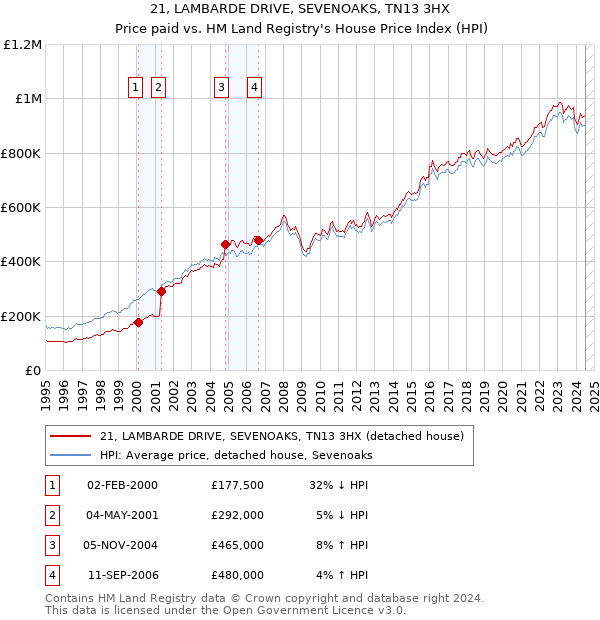 21, LAMBARDE DRIVE, SEVENOAKS, TN13 3HX: Price paid vs HM Land Registry's House Price Index