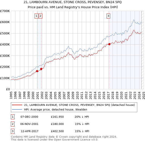 21, LAMBOURN AVENUE, STONE CROSS, PEVENSEY, BN24 5PQ: Price paid vs HM Land Registry's House Price Index