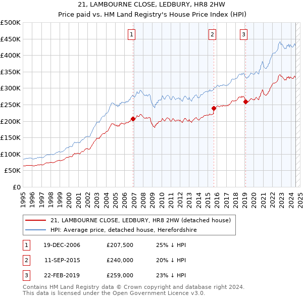 21, LAMBOURNE CLOSE, LEDBURY, HR8 2HW: Price paid vs HM Land Registry's House Price Index