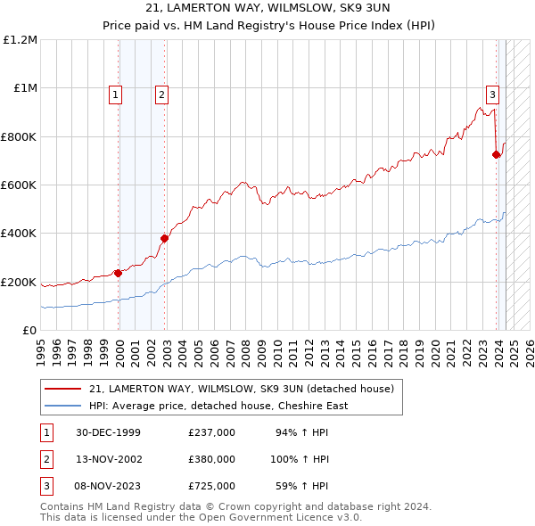 21, LAMERTON WAY, WILMSLOW, SK9 3UN: Price paid vs HM Land Registry's House Price Index