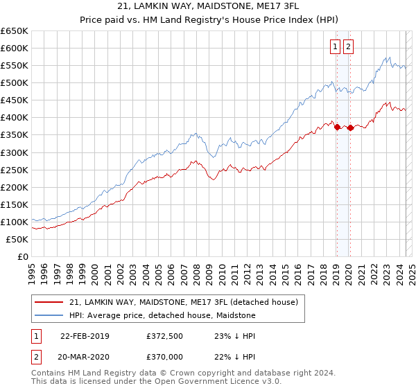 21, LAMKIN WAY, MAIDSTONE, ME17 3FL: Price paid vs HM Land Registry's House Price Index