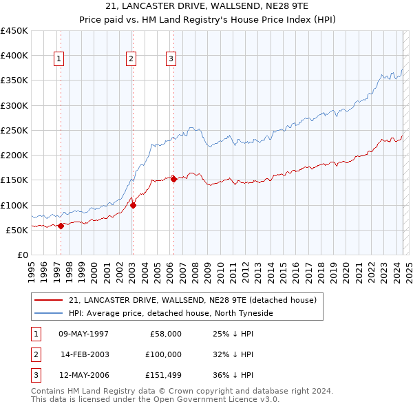 21, LANCASTER DRIVE, WALLSEND, NE28 9TE: Price paid vs HM Land Registry's House Price Index