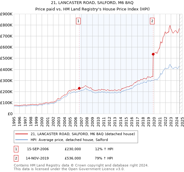 21, LANCASTER ROAD, SALFORD, M6 8AQ: Price paid vs HM Land Registry's House Price Index