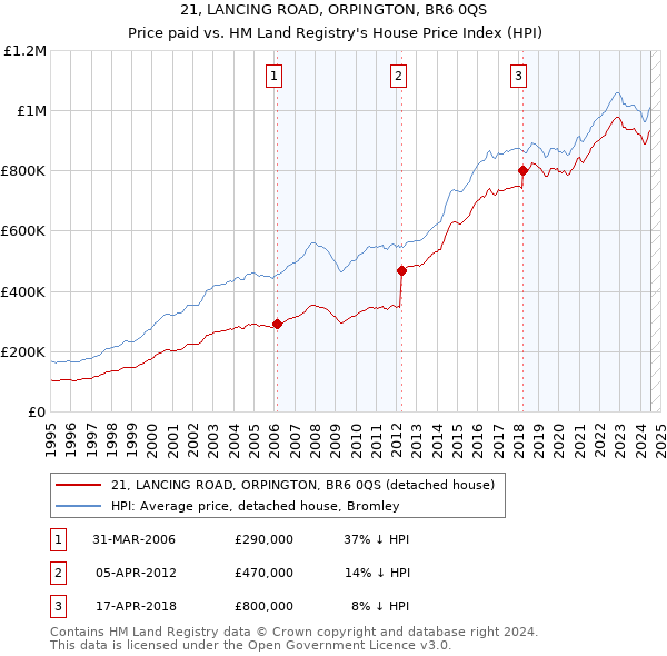 21, LANCING ROAD, ORPINGTON, BR6 0QS: Price paid vs HM Land Registry's House Price Index