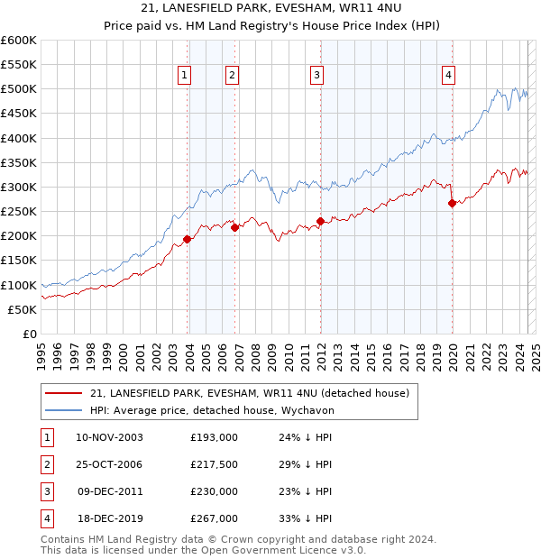 21, LANESFIELD PARK, EVESHAM, WR11 4NU: Price paid vs HM Land Registry's House Price Index