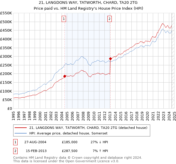 21, LANGDONS WAY, TATWORTH, CHARD, TA20 2TG: Price paid vs HM Land Registry's House Price Index