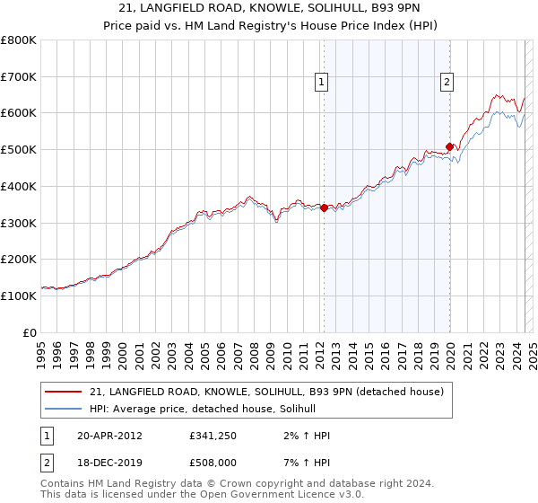 21, LANGFIELD ROAD, KNOWLE, SOLIHULL, B93 9PN: Price paid vs HM Land Registry's House Price Index