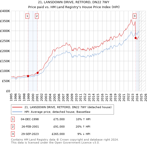 21, LANSDOWN DRIVE, RETFORD, DN22 7WY: Price paid vs HM Land Registry's House Price Index