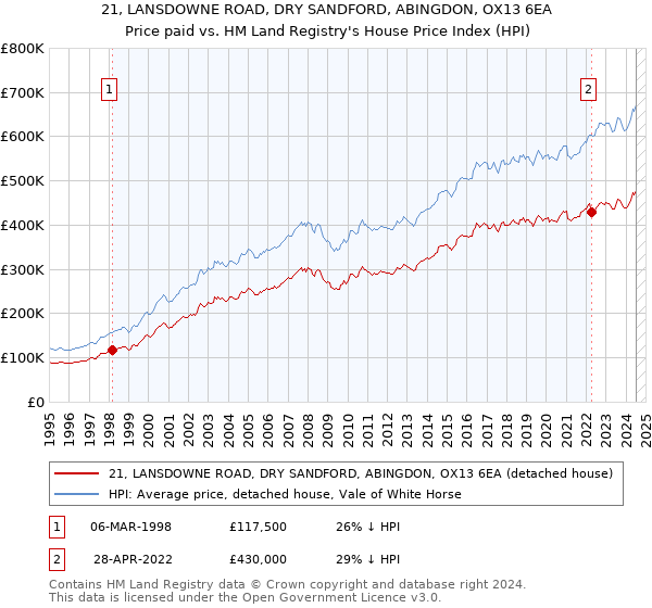 21, LANSDOWNE ROAD, DRY SANDFORD, ABINGDON, OX13 6EA: Price paid vs HM Land Registry's House Price Index