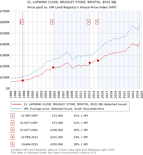 21, LAPWING CLOSE, BRADLEY STOKE, BRISTOL, BS32 0BJ: Price paid vs HM Land Registry's House Price Index