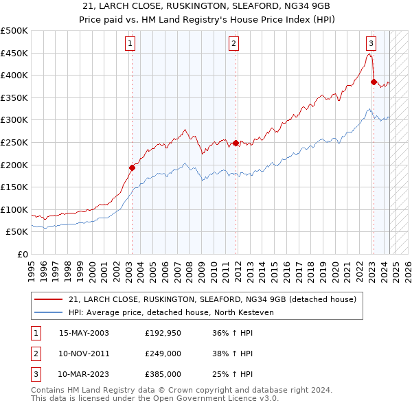 21, LARCH CLOSE, RUSKINGTON, SLEAFORD, NG34 9GB: Price paid vs HM Land Registry's House Price Index