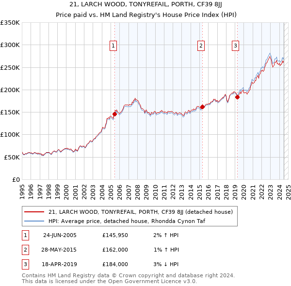 21, LARCH WOOD, TONYREFAIL, PORTH, CF39 8JJ: Price paid vs HM Land Registry's House Price Index