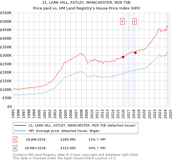 21, LARK HILL, ASTLEY, MANCHESTER, M29 7SB: Price paid vs HM Land Registry's House Price Index