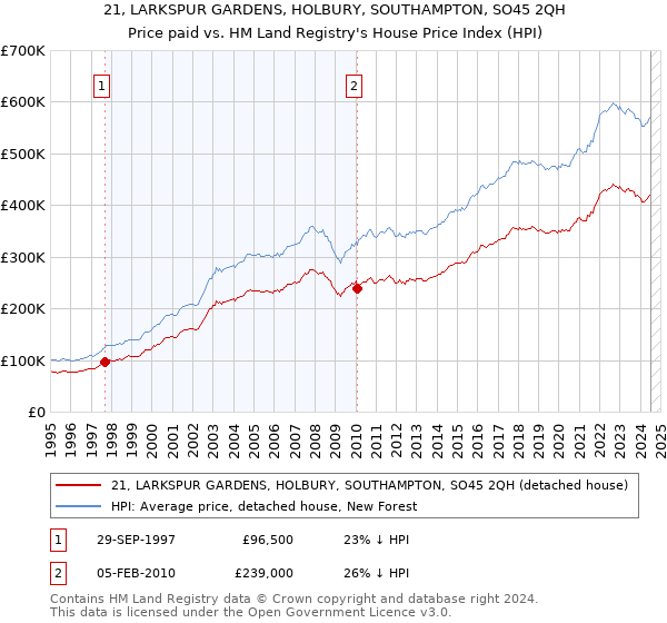 21, LARKSPUR GARDENS, HOLBURY, SOUTHAMPTON, SO45 2QH: Price paid vs HM Land Registry's House Price Index