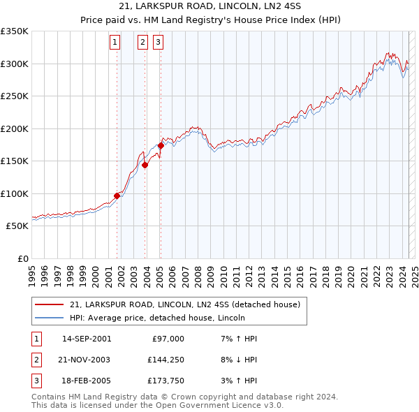 21, LARKSPUR ROAD, LINCOLN, LN2 4SS: Price paid vs HM Land Registry's House Price Index