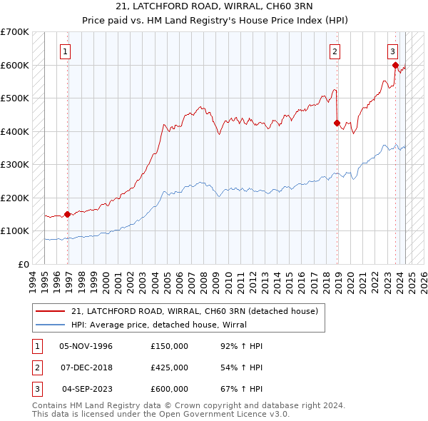 21, LATCHFORD ROAD, WIRRAL, CH60 3RN: Price paid vs HM Land Registry's House Price Index