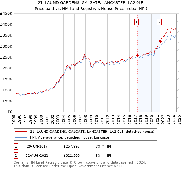 21, LAUND GARDENS, GALGATE, LANCASTER, LA2 0LE: Price paid vs HM Land Registry's House Price Index