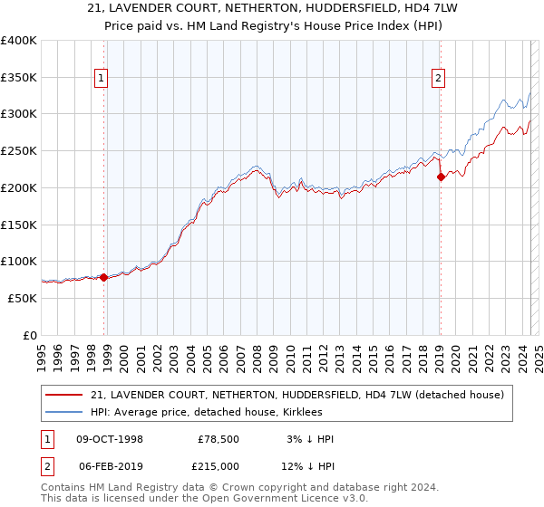 21, LAVENDER COURT, NETHERTON, HUDDERSFIELD, HD4 7LW: Price paid vs HM Land Registry's House Price Index