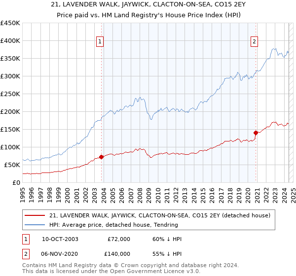 21, LAVENDER WALK, JAYWICK, CLACTON-ON-SEA, CO15 2EY: Price paid vs HM Land Registry's House Price Index