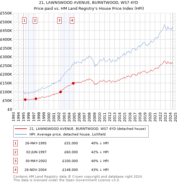 21, LAWNSWOOD AVENUE, BURNTWOOD, WS7 4YD: Price paid vs HM Land Registry's House Price Index